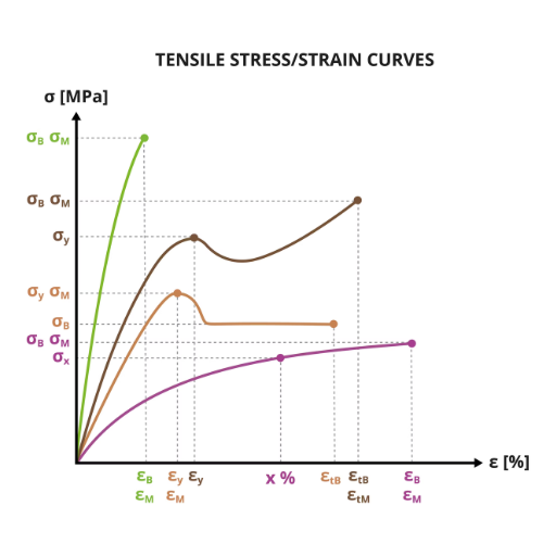 How is Tensile Strength Measured and How Does it Compare to Break Strength?