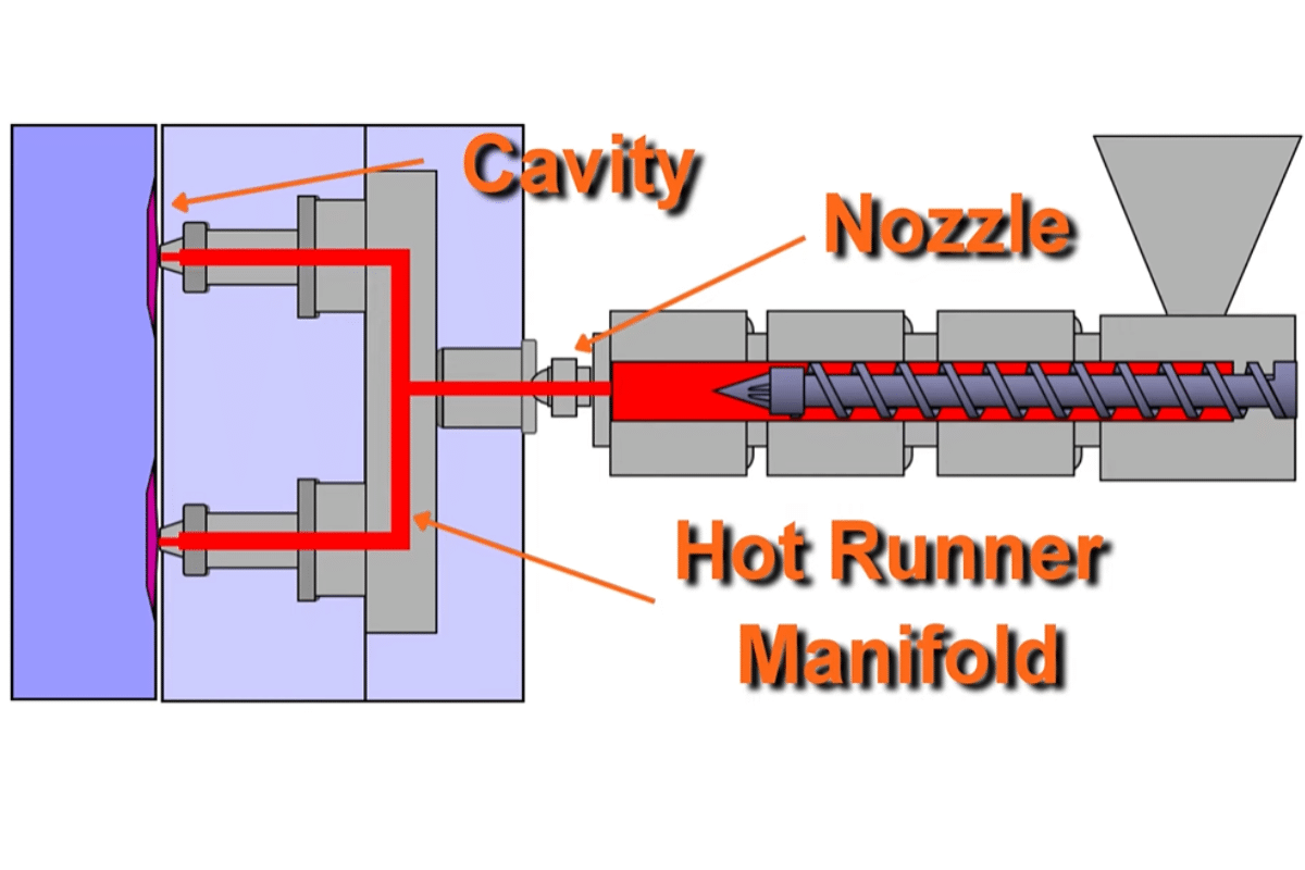 How Does a Cold Runner Mold System Work?
