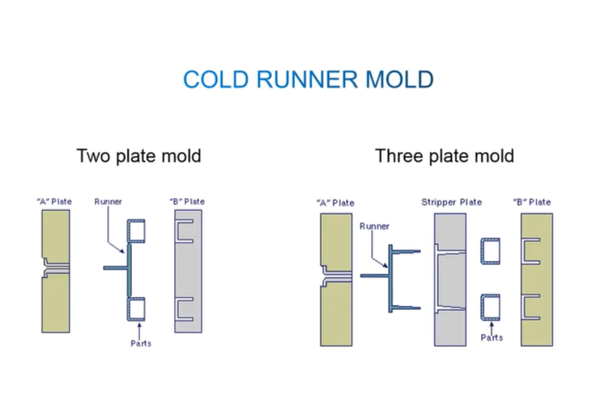 What is a Hot Runner Injection Mold System?