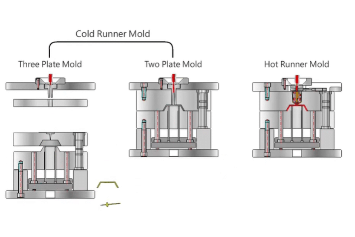 What Are the Typical Applications for Hot Runner vs Cold Runner Molds?