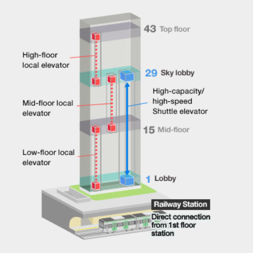 How Do Elevators Contribute to High-Rise Building Efficiency?