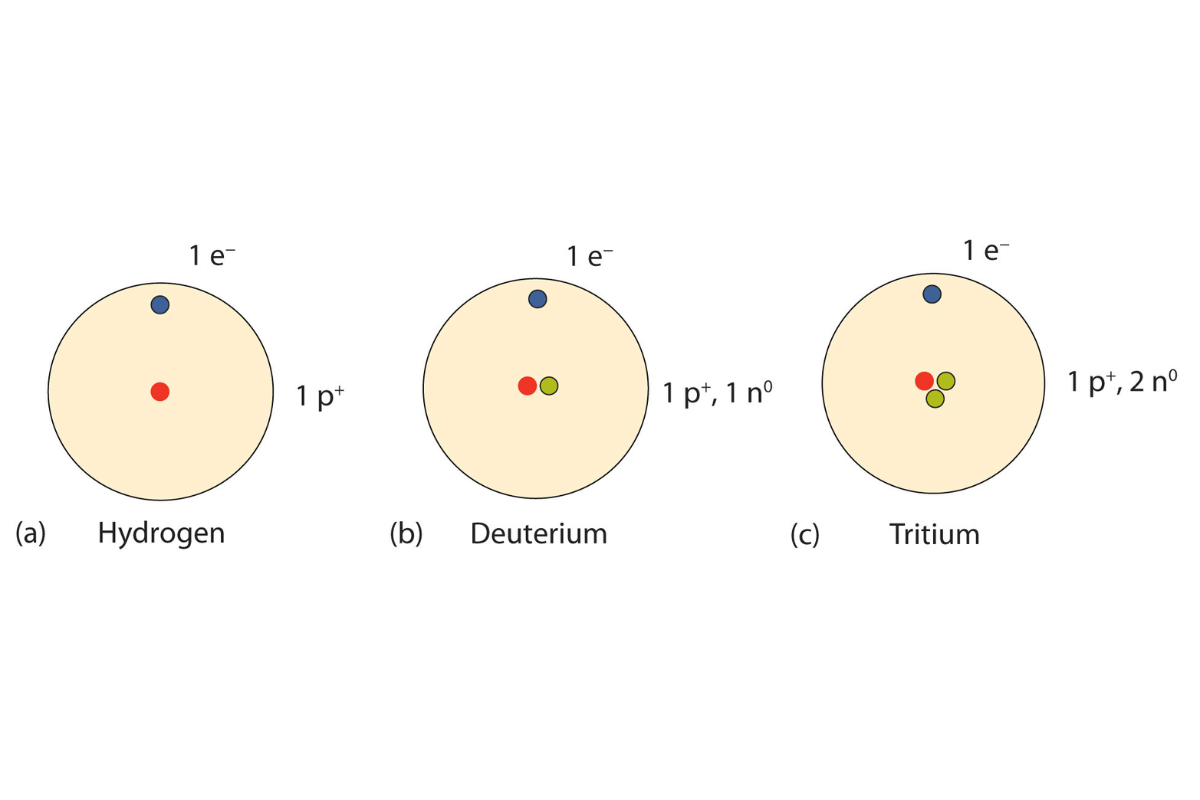 neutral element