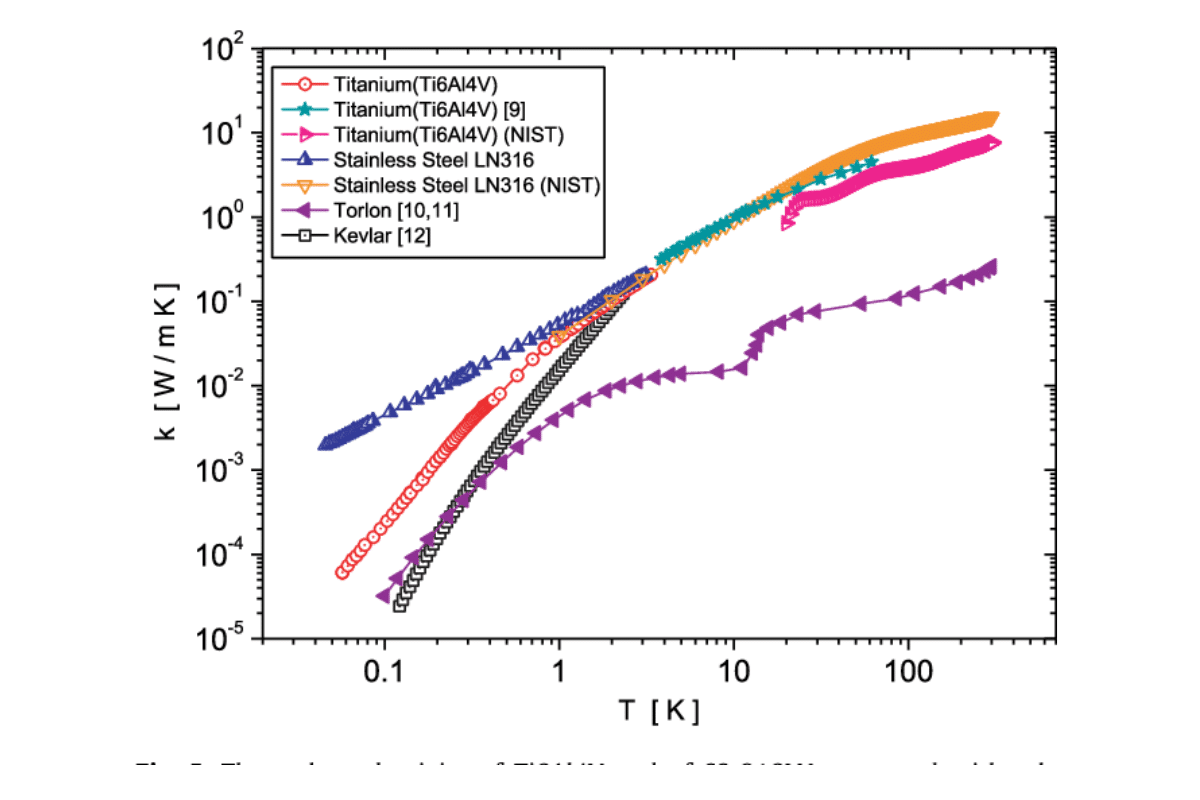 titanium thermal conductivity 
