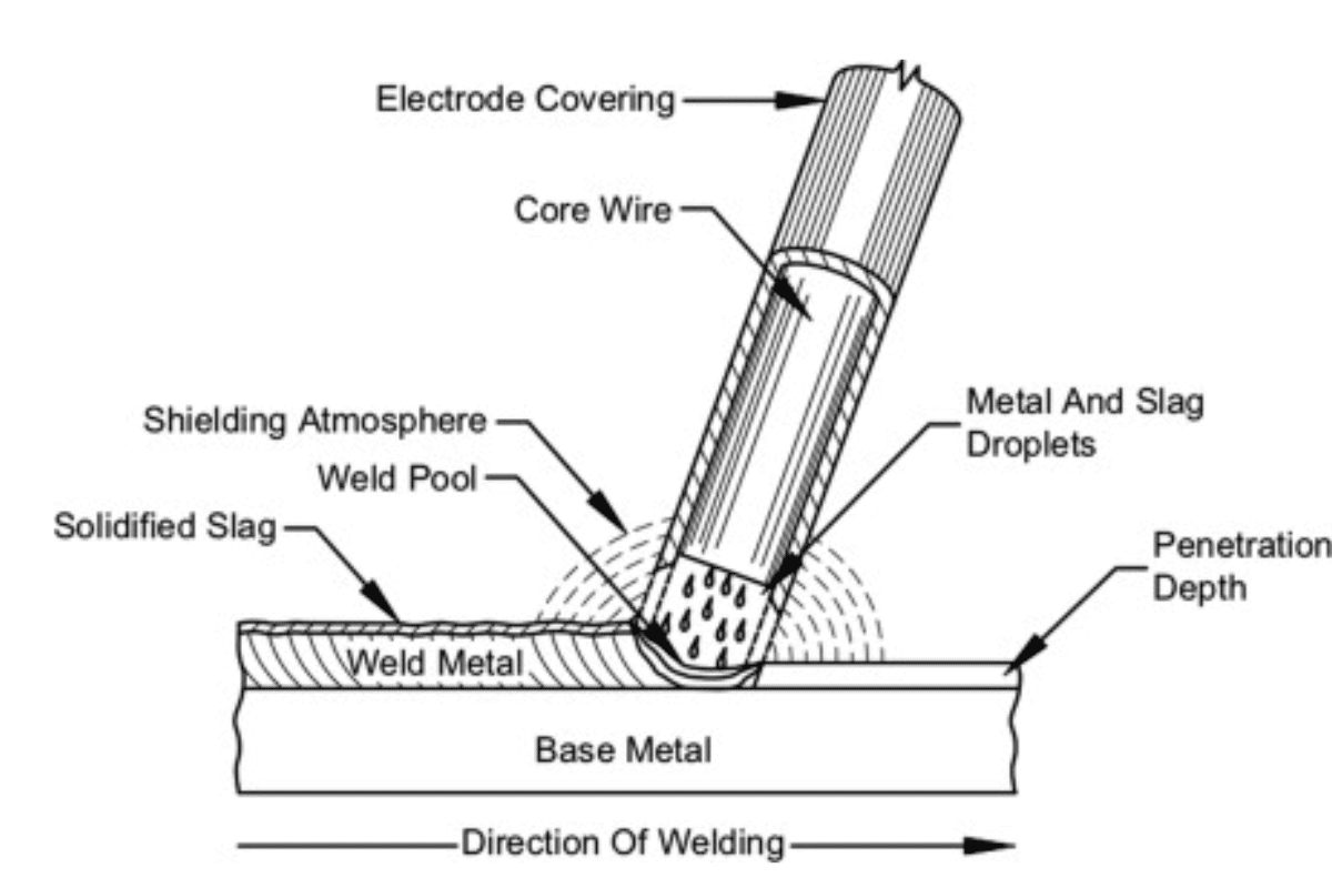what produces the heat during a shielded metal arc weld