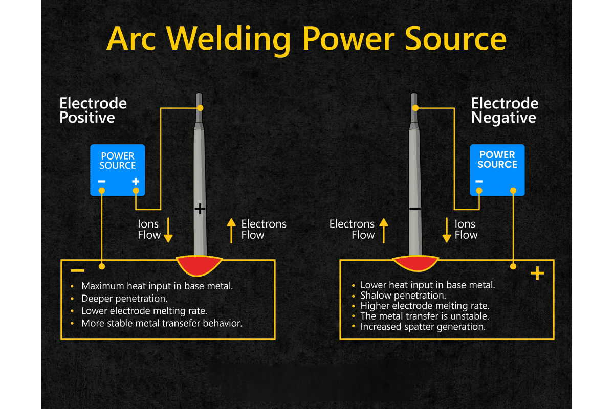 what produces the heat during a shielded metal arc weld