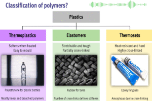 What Are the Classifications of Thermoplastic Materials?
